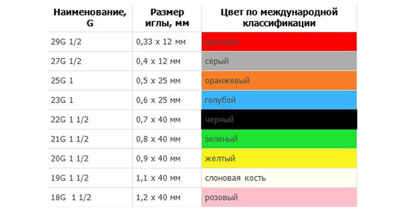 Как выбрать иглу 23g